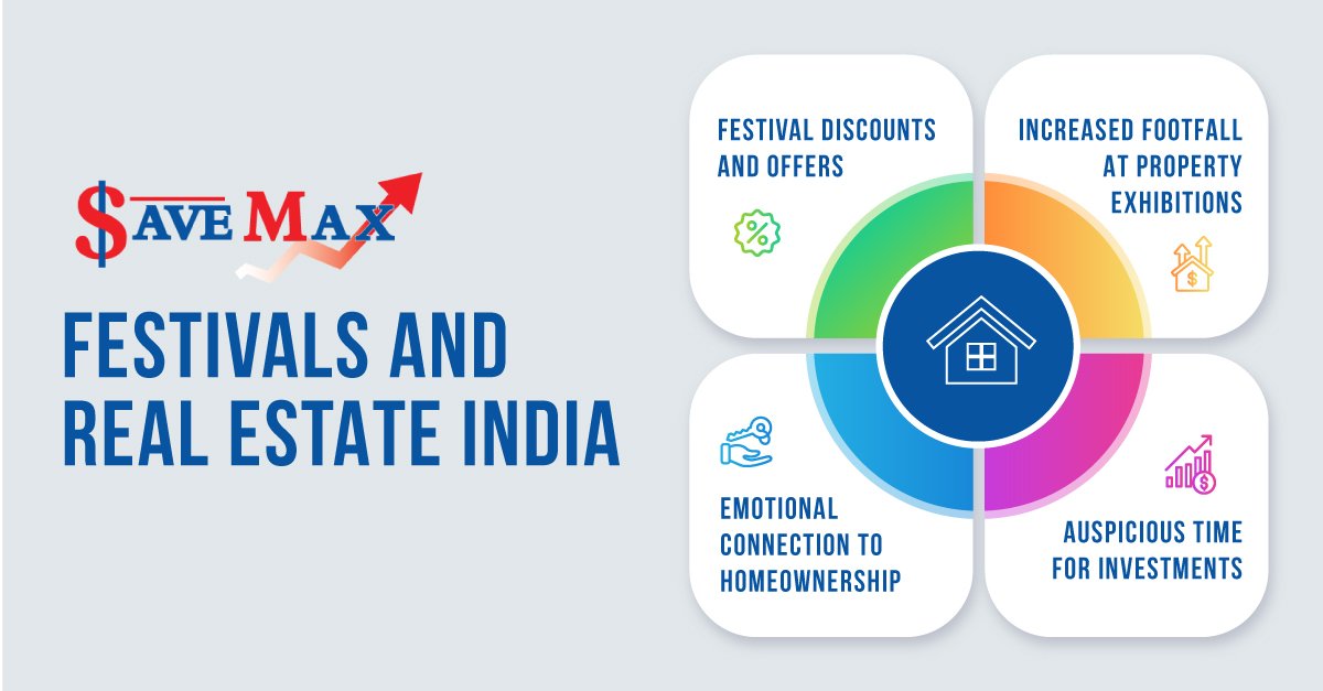 Festivals and Real Estate India