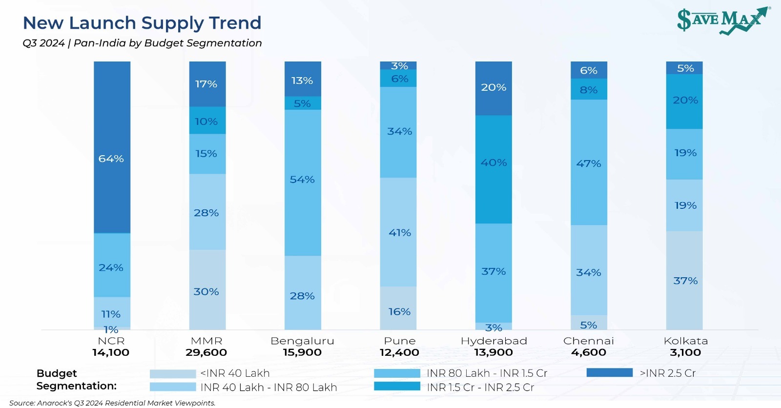 New Launch supply trend in India's residential market.
